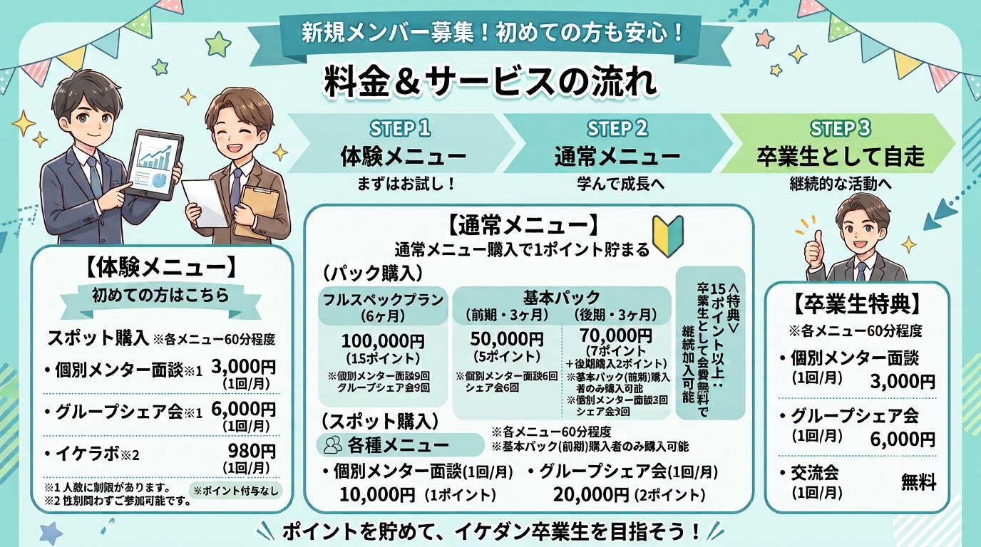イケダン秘書養成所の料金とサービスの流れ。体験メニュー、通常メニュー、卒業生特典を掲載